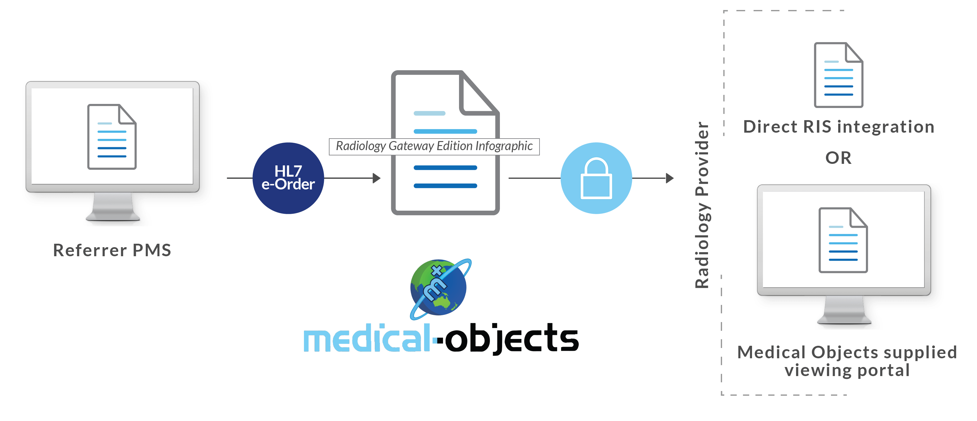 Radiology Gateway Edition Infographic