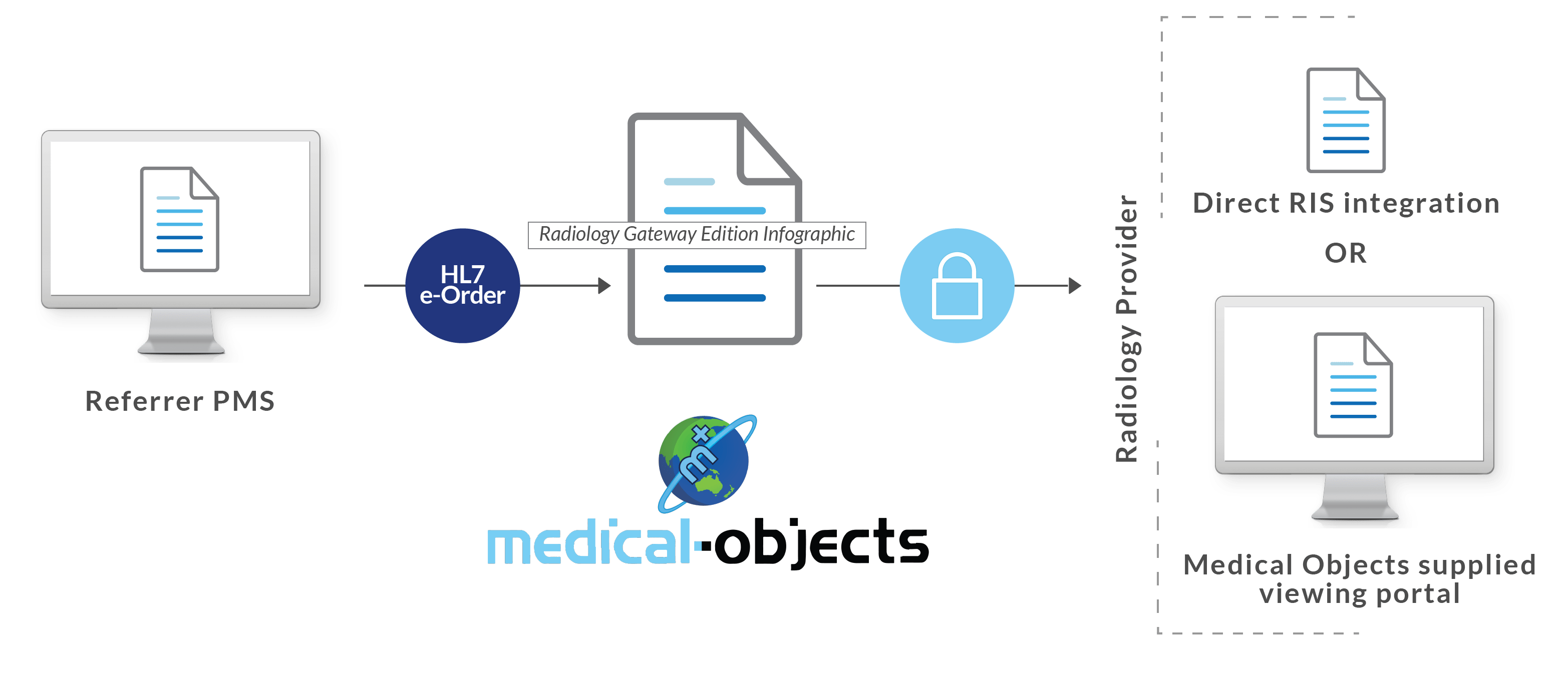 E-Ordering E-Referrals-01 Radiology Gateway Edition Infographic