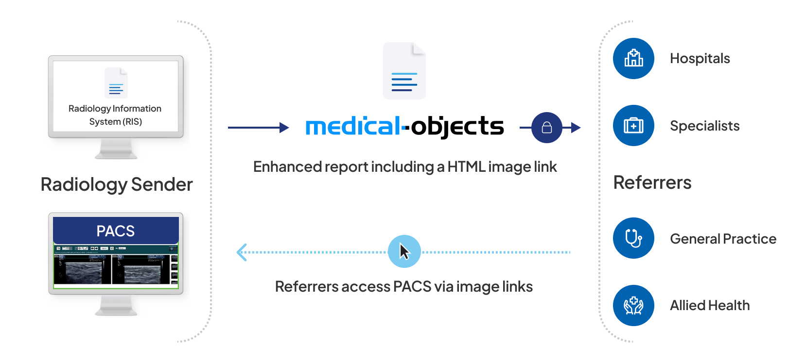 Radiology Image Sending